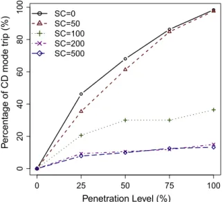 Fig. 4. Average miles per stop for different stopping costs in a network with 100 nodes and 100% charging station penetration level.