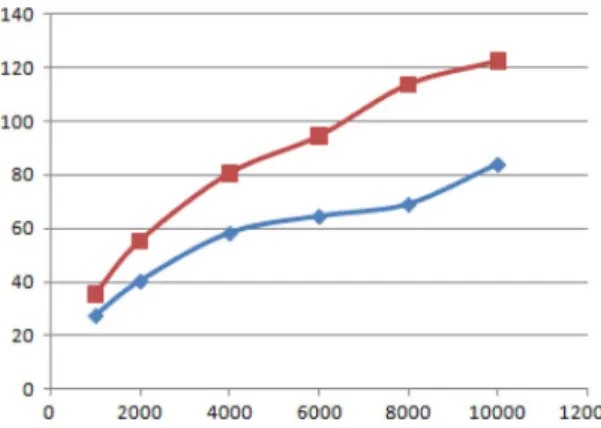 Fig. 7. Maximum node degree for different subscription sizes.