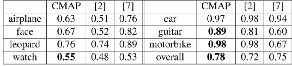 Table 3.4: Classification accuracies of our method in relation to [2] and [7].