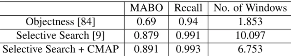 Table 3.6: Object Detections results on Pascal 2007 TEST set. The best result of [9] is provided here