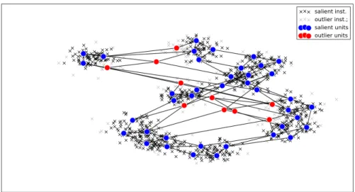 Figure 3.2: SOM units superimposed over a toy dataset with neighbourhood edges. It is clear that the outlier clusters (red points) are at the fringes of the given data space and some of them even has no member instances.