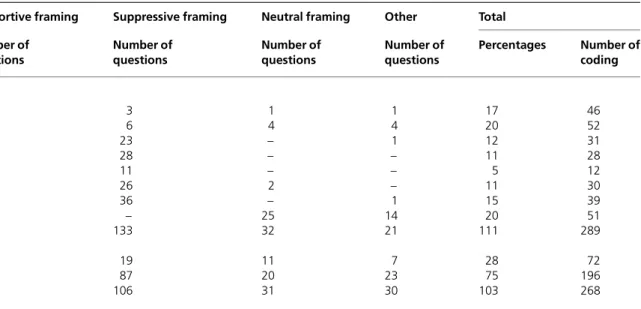 Table 1 Absolute frequencies and percentages