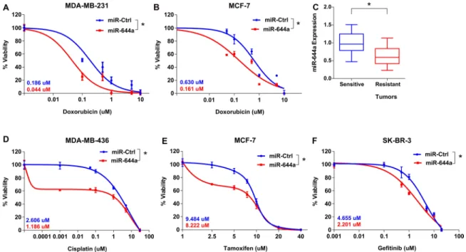 Figure 3: mir-644a overexpression acts as a therapy sensitizer in breast cancer cells and its expression correlates with  doxorubicin resistance in vivo xenografts