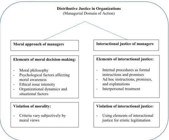 Fig. 1    Situational view of  organizational justice
