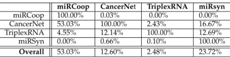 TABLE 2: The agreement of a method in the row, method A, with a given method in the column, method B, is provided as a percentage