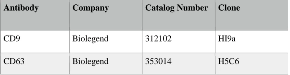 Table 2.1 Purified human-specific antibodies; their catalog numbers and clones. 