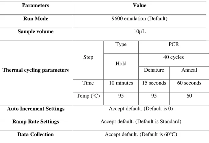 Table 3. 12. Program for Taqman miRNA qRT-PCR amplification 