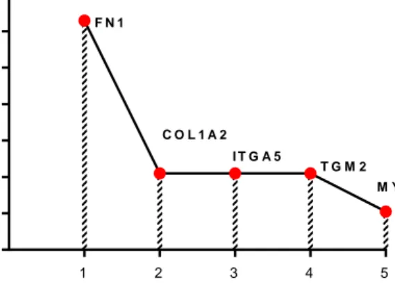 Figure  4.  5.  The  refined  miRNA-mRNA  interaction  network  underlying  TNBC  chemoresistance and activity flow analysis