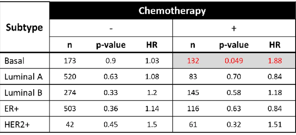 Figure 4. 6. FN1 is associated with poor RFS specifically in chemotherapy-treated TNBCs