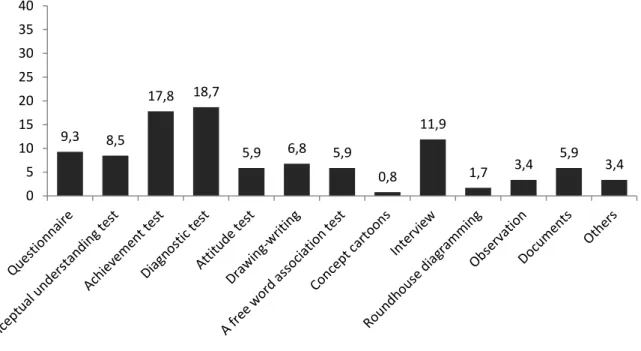 Figure 6. Data collection tools (%) 