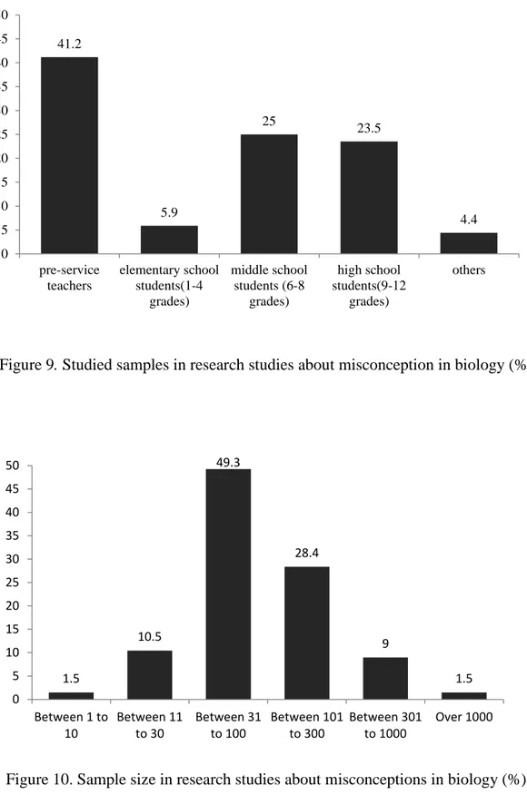 Figure 9. Studied samples in research studies about misconception in biology (%) 