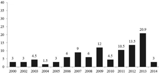 Figure 1. Percentages of studies across years (2000–2014).