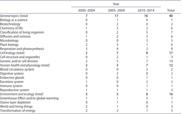 Table 2. distribution of biology topics over the years (2000–2014).