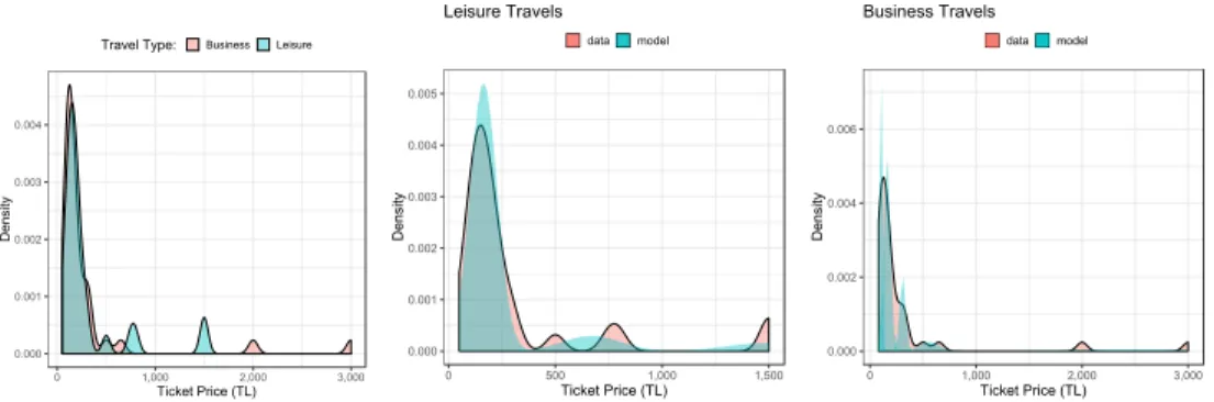Figure 4.2: Finding ticket price probability density functions from the survey data. The comparison of ticket prices for leisure and business travels by using kernel density estimation (left), normal mixture density estimation of ticket price density funct