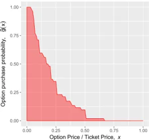 Figure 4.3: The probability that a passenger purchases the missed ight cover