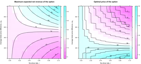 Figure 4.5: The expected net revenue per passenger generated by the option (left) and the optimal option price (right) are shown with level and contour plots.