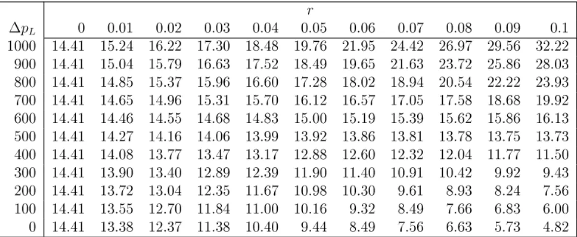 Table 4.2: The maximum expected net revenue per passenger generated by the option for dierent values of r and ∆p L .