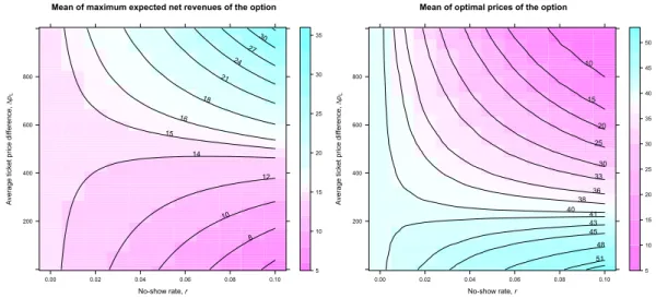 Figure 4.6: Means of maximum expected net option revenue per passenger (left) and optimal option price (right) over 1, 000 bootstrapped samples of market  sur-vey data are shown by level and contour graphs.