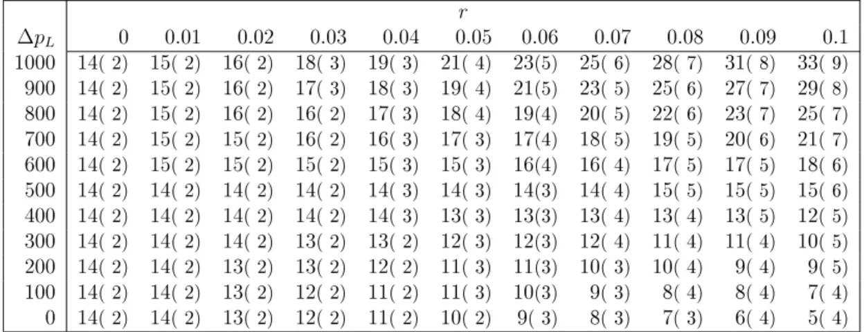 Table 4.4: Means (and standard deviations) of maximum expected net option revenue per passenger over 1, 000 bootstrapped samples of market survey data