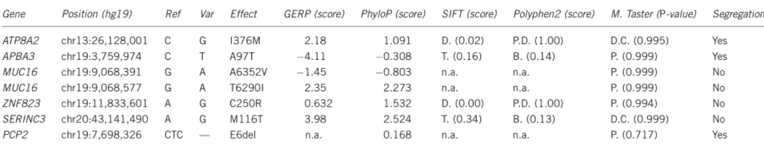 Table 1 and Supplementary Figure 6).