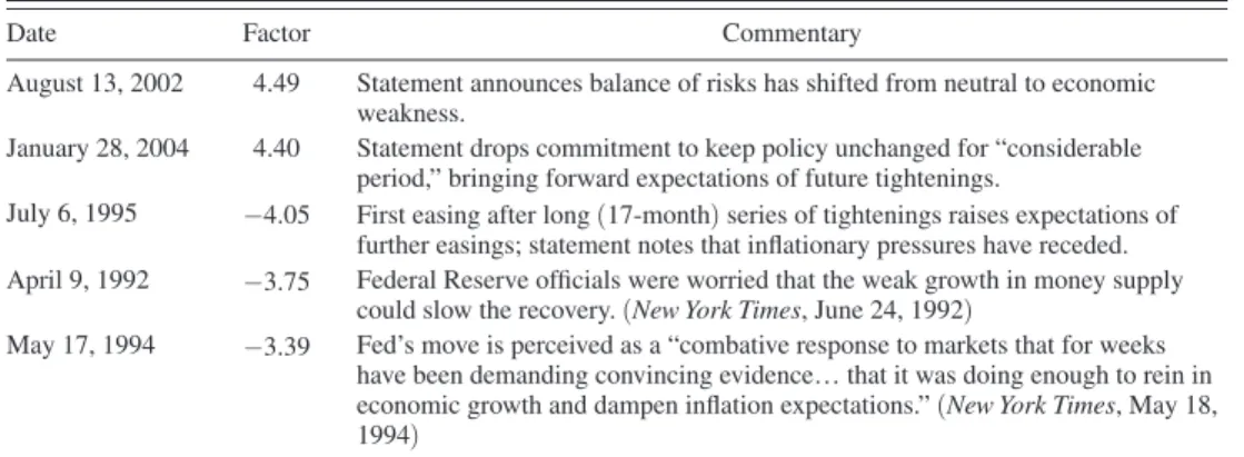Table 7 lists the five largest readings of the latent factor in FOMC announce- announce-ment windows and shows that based on the comannounce-ments in the financial press, these  are indeed days of  well-known “statement surprises.” Monetary policy statemen