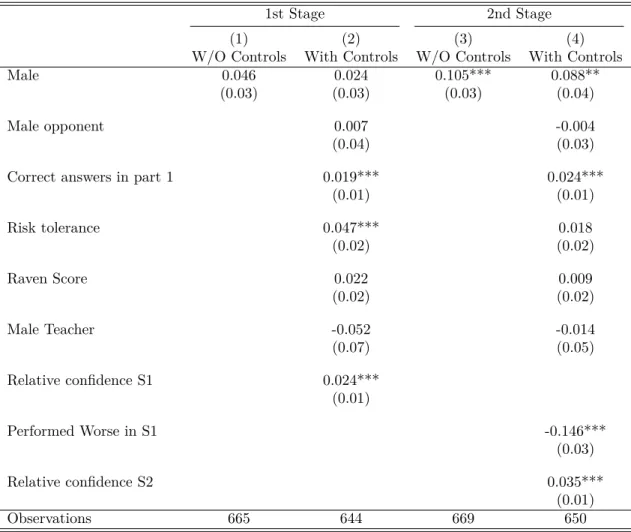 Table 2: Gender Gap in Competition Choice (Control Sample)