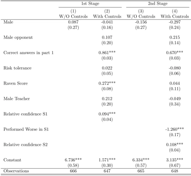 Table 3: Gender Difference in Performance (Control Sample)