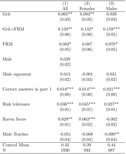 Table 6: Treatment Effects on Competition Choice: Stage 1