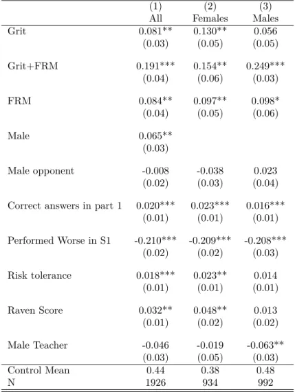 Table 7: Treatment Effects on Competition Choice: Stage 2