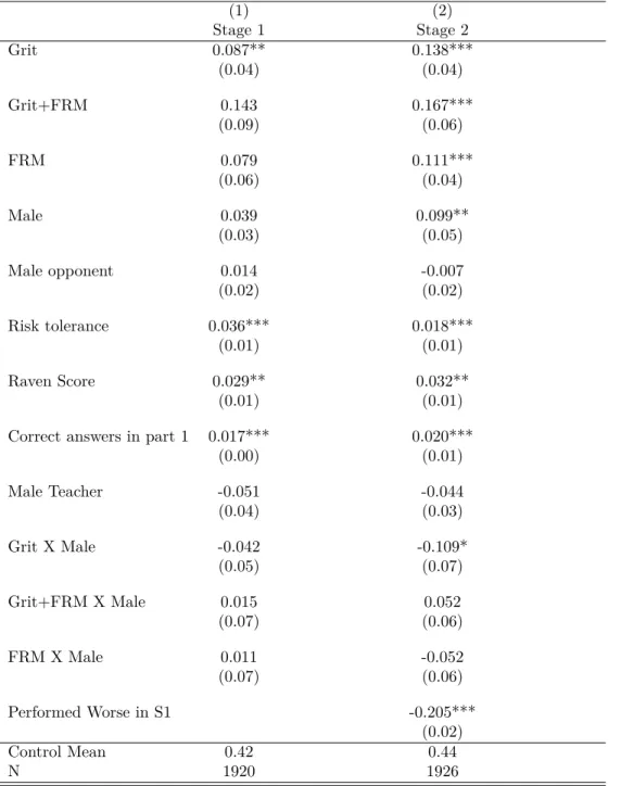 Table 9: Mitigating the Gender Gap (1) (2) Stage 1 Stage 2 Grit 0.087** 0.138*** (0.04) (0.04) Grit+FRM 0.143 0.167*** (0.09) (0.06) FRM 0.079 0.111*** (0.06) (0.04) Male 0.039 0.099** (0.03) (0.05) Male opponent 0.014 -0.007 (0.02) (0.02) Risk tolerance 0