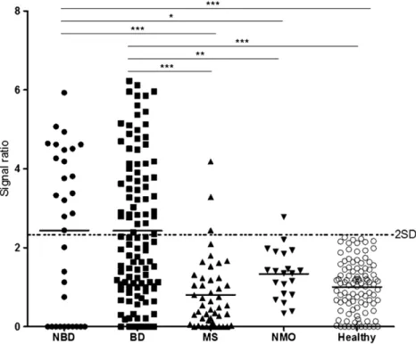 Fig. 2. ELISA detection of IgG antibodies directed against mitochondrial carrier homolog 1 (Mtch1) in sera of neuro-Behçet's disease (NBD) patients, Behçet's disease patients with no neuro- neuro-logical involvement (BD), multiple sclerosis patients (MS), 