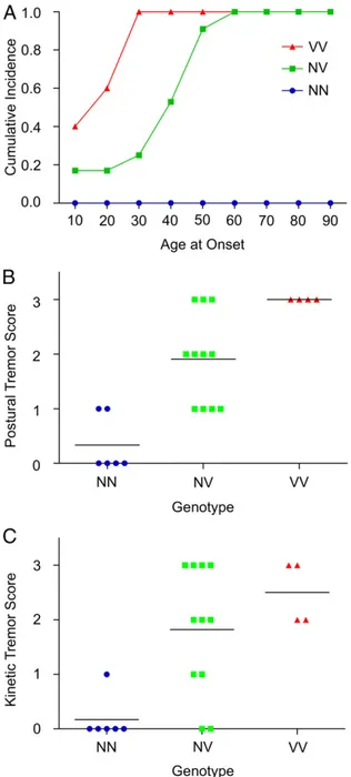 Fig. 3. Relationship between HTRA2 genotype and age at onset of essential tremor and severity of tremors