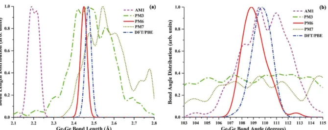 Fig. 2. Ge-Ge bond length (a) and bond angle (b) distribution of tetrahedral hydrogen passivate germanium nanowire.