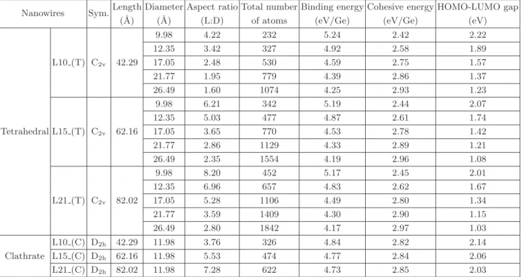 Table 2. Structural (total number of atoms (i.e. germanium + hydrogen atoms), symmetry, diameter, length, aspect ratio), energetic (cohesive energy per germanium atom, binding energy per germanium atom) and electronic (HOMO-LUMO gap) characteristics of tet