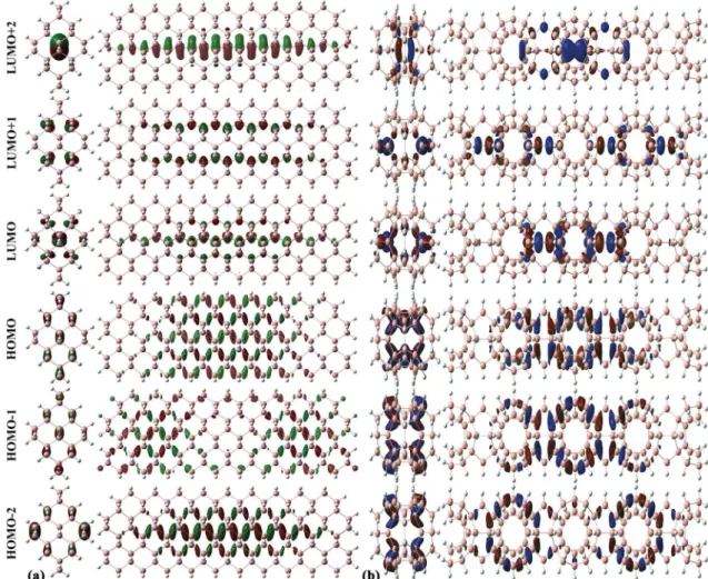 Fig. 6. Graphical representation of various frontier molecular orbitals (FMOs) for hydrogen passivated (a) tetrahedral and (b) clathrate germanium nanowire at isovalue 0.015