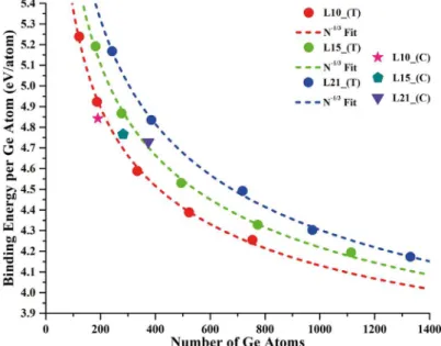 Fig. 7. Binding energy per Ge atom dependence on the size (i.e., number of germanium atoms) of all three diﬀerent lengths of H-GeNWs L10 to L21