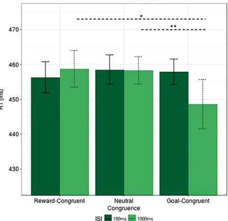 Fig. 5 Experiment 2, RT by ISI and congruence, error bars represent within-subjects confidence intervals (Morey, 2008)
