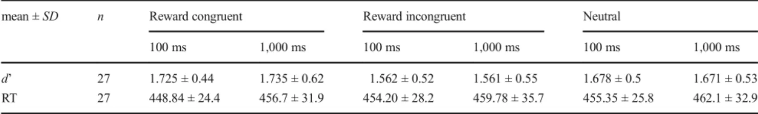 Table 1 Descriptive statistics for Experiment 1 by interstimulus interval (100 ms; 1,000 ms) and congruence (reward congruent, reward incongruent, neutral) conditions