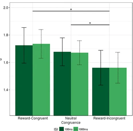 Fig. 2 Experiment 1, d ' by ISI and congruence, error bars represent within-subjects confidence intervals (Morey, 2008)