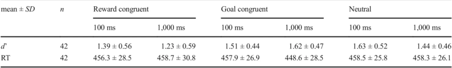 Fig. 4 Experiment 2, d' by ISI and congruence, error bars represent within-subjects confidence intervals (Morey, 2008)