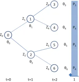 Fig. 1 A sample scenario tree