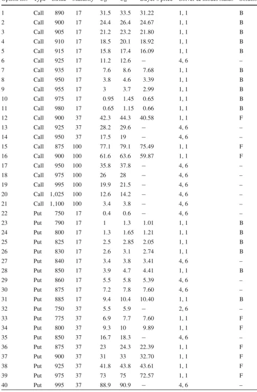 Table 1 Numerical results for the continuous relaxation of Sharpe ratio lower hedging primal problem (P) with λ = 5.7