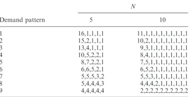 Table 7. Demand pattern for the newly generated problems.