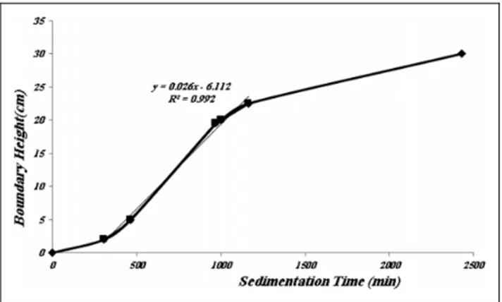 Figure 3. Changes of boundary height with sedimentation time.