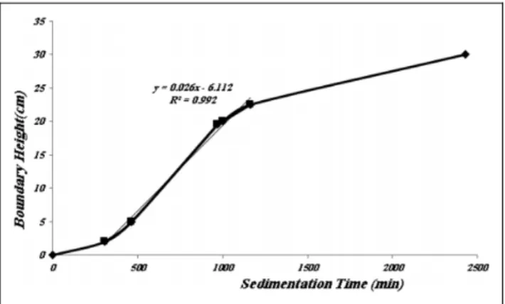 Figure 3. Changes of boundary height with sedimentation time.