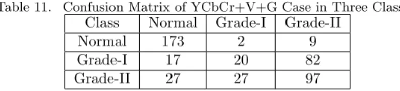 Table 11. Confusion Matrix of YCbCr+V+G Case in Three Class.