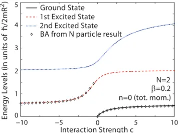Figure 2.2: Energy of the three lowest states vs. interaction strength for N = 2 particles, and zero total angular momentum