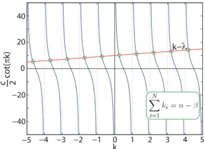 Figure 2.3: A representation of graphical solution to BA equation. The cot πk term in Eq.2.27 diverges at every integer k and there is a root between every consecutive integer independently from λ(β)