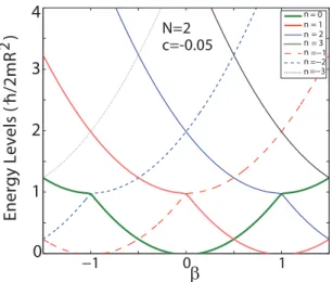 Figure 2.4: Ground state energy vs. flux β for N = 2 particles with total angular momentum n