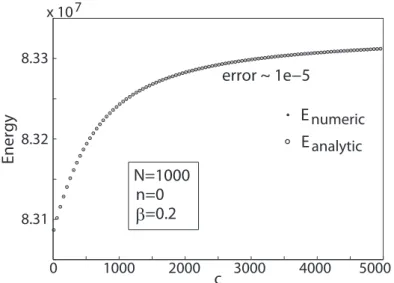 Figure 2.5: Ground state energy vs. interaction strength for N = 1000 particles and zero total angular momentum